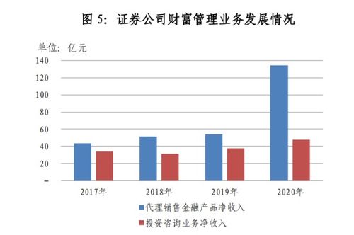 財(cái)富管理轉(zhuǎn)型催生券商新戰(zhàn)場(chǎng) 經(jīng)紀(jì)與兩融收入比、代銷(xiāo)收入比成關(guān)鍵指標(biāo)